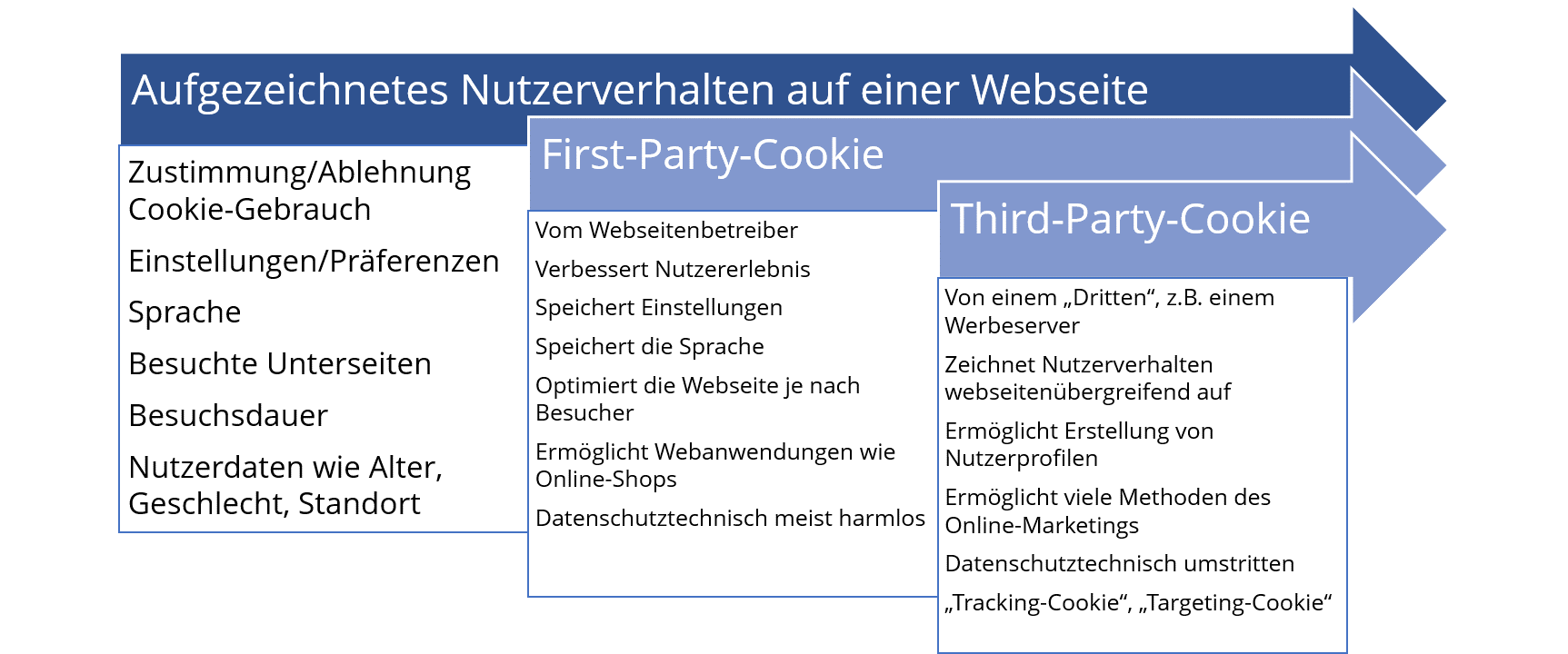 First-Party-Cookie und Third-Party-Cookie zeichnen dieselben Daten auf, allerdings für sehr unterschiedliche Zwecke.